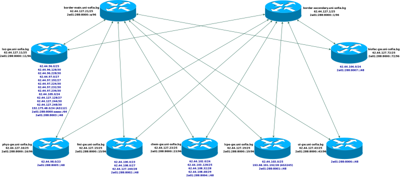 Схема на текущата топология на BGP рефлекторната схема на AS5421 (натисни за увеличение)