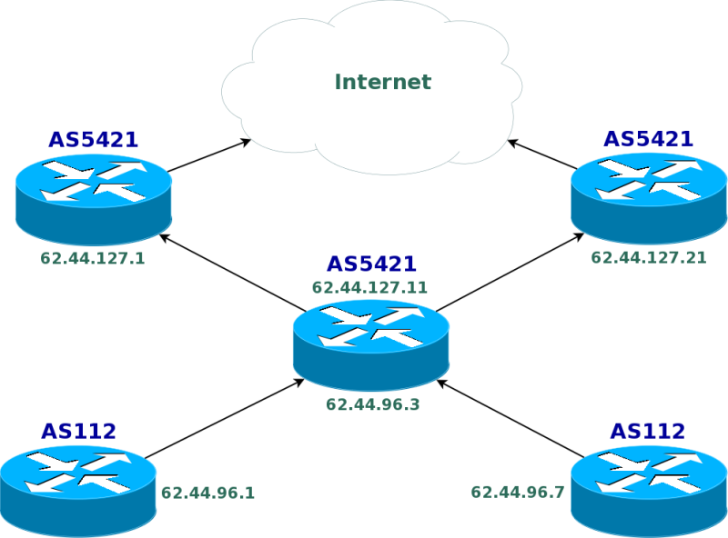 Скица на топологията на свързване между граничните маршрутизатори на AS112 и AS5421