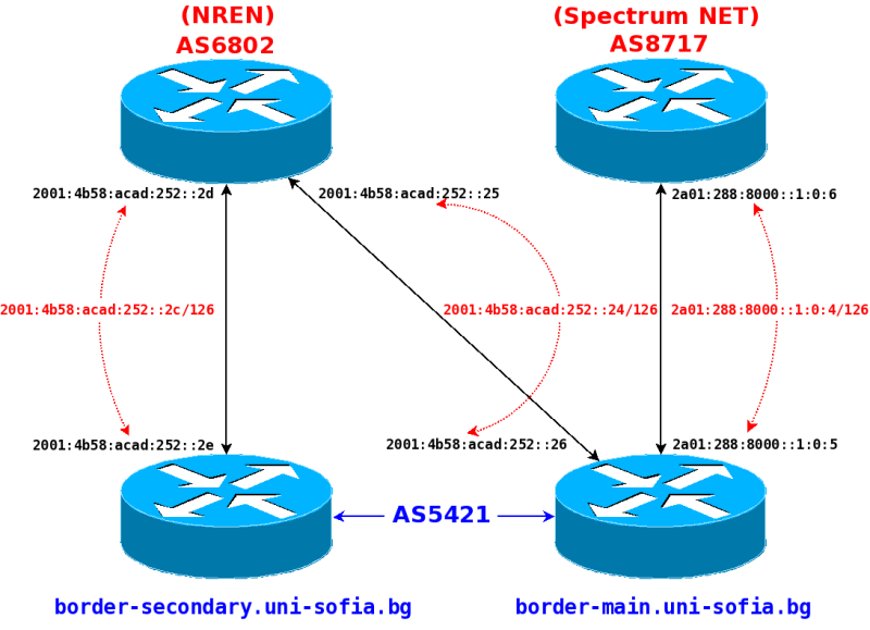 BGP4+ транзитни сесии