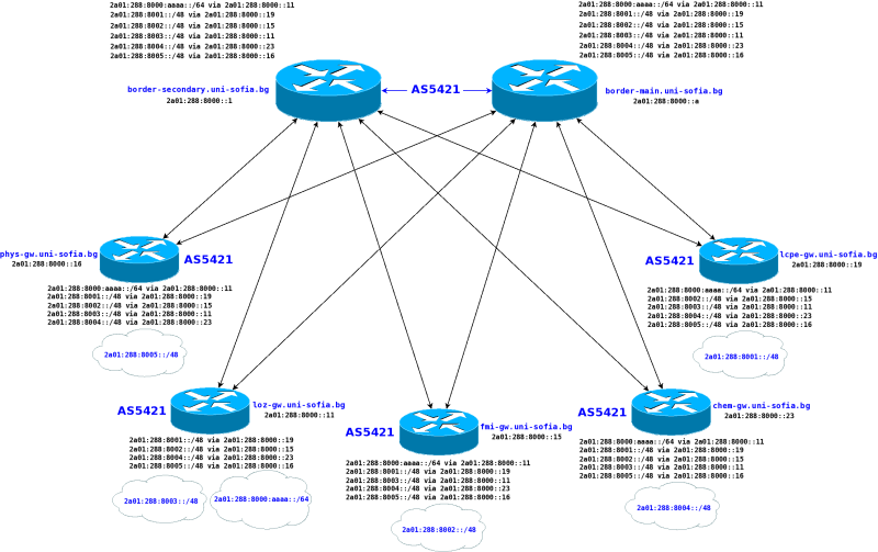 Илюстрация на BGP4+ рефлекторната схема