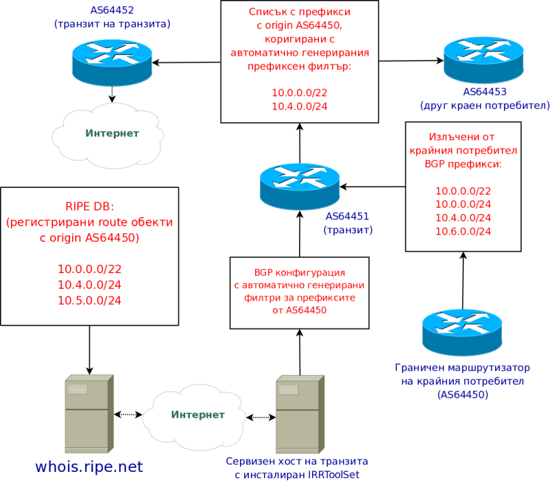 Схема на префиксна филтрация на база информацията в RIPE DB